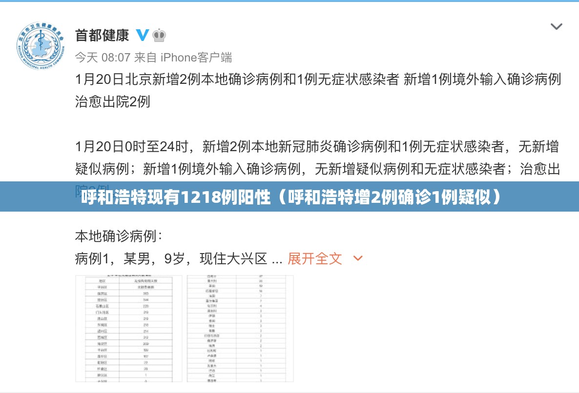 呼和浩特现有1218例阳性(呼和浩特增2例确诊1例疑似) 呼和浩特现有1218例阳性(呼和浩特增2例确诊1例疑似)