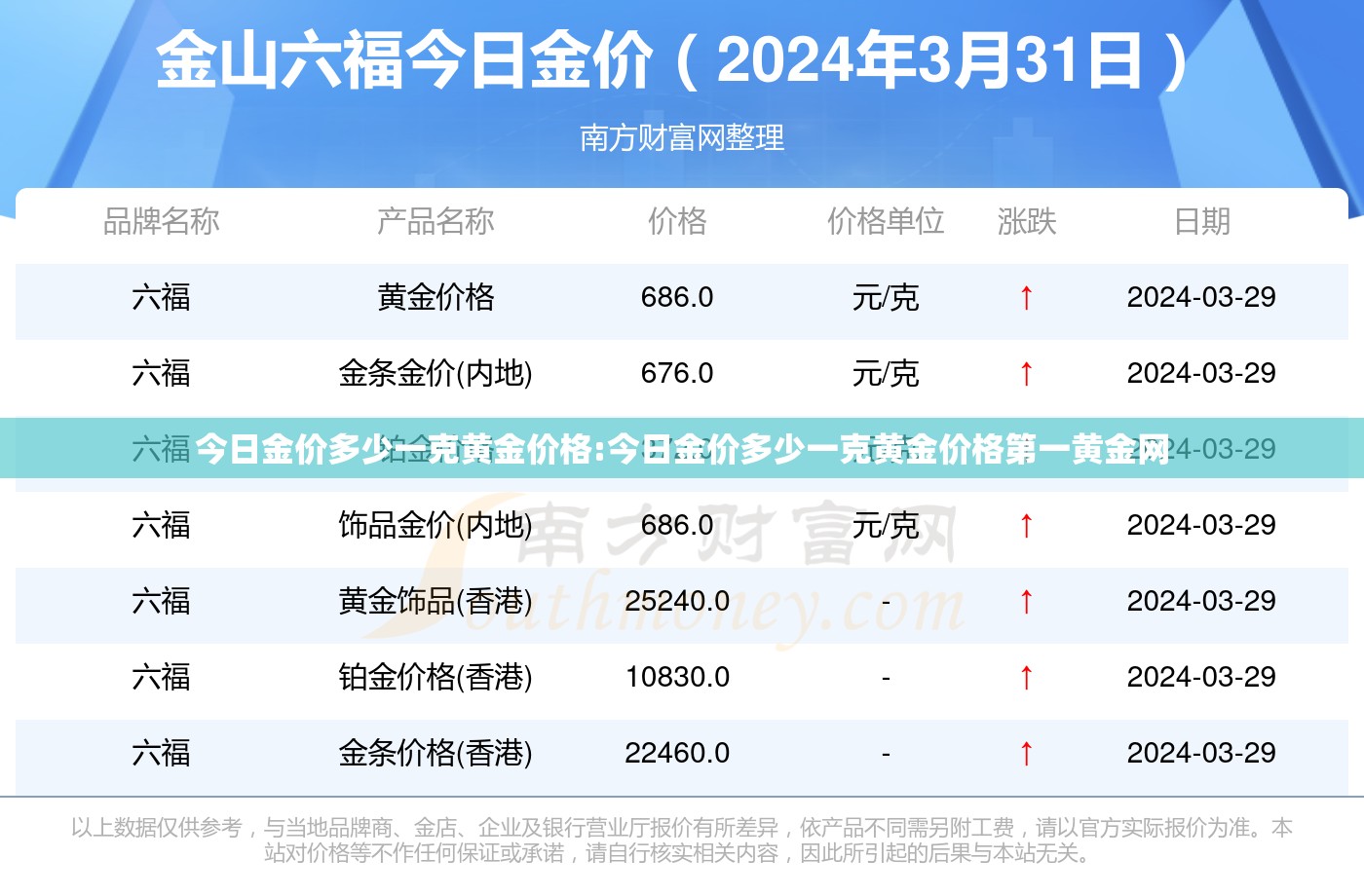 今日金价多少一克黄金价格:今日金价多少一克黄金价格第一黄金网 今日金价多少一克黄金价格:今日金价多少一克黄金价格第一黄金网