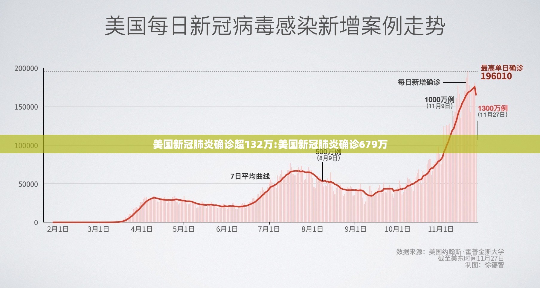 美国新冠肺炎确诊超132万:美国新冠肺炎确诊679万