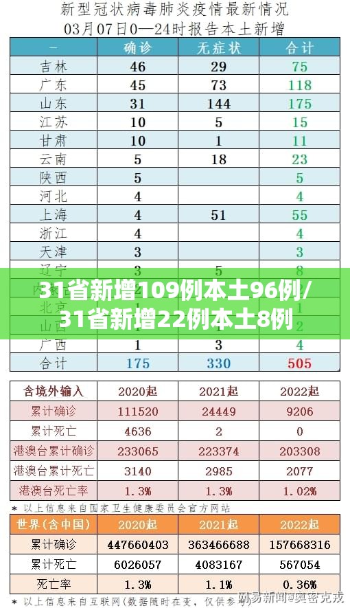 31省新增109例本土96例/31省新增22例本土8例