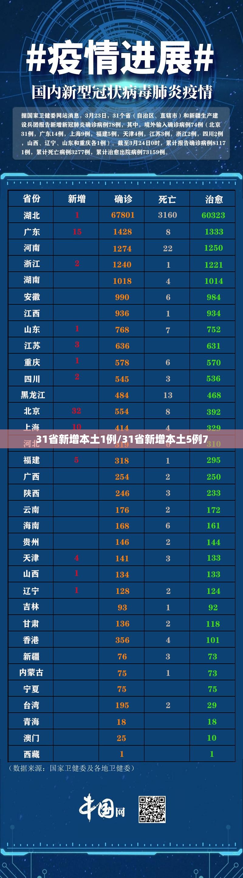 31省新增本土1例/31省新增本土5例7