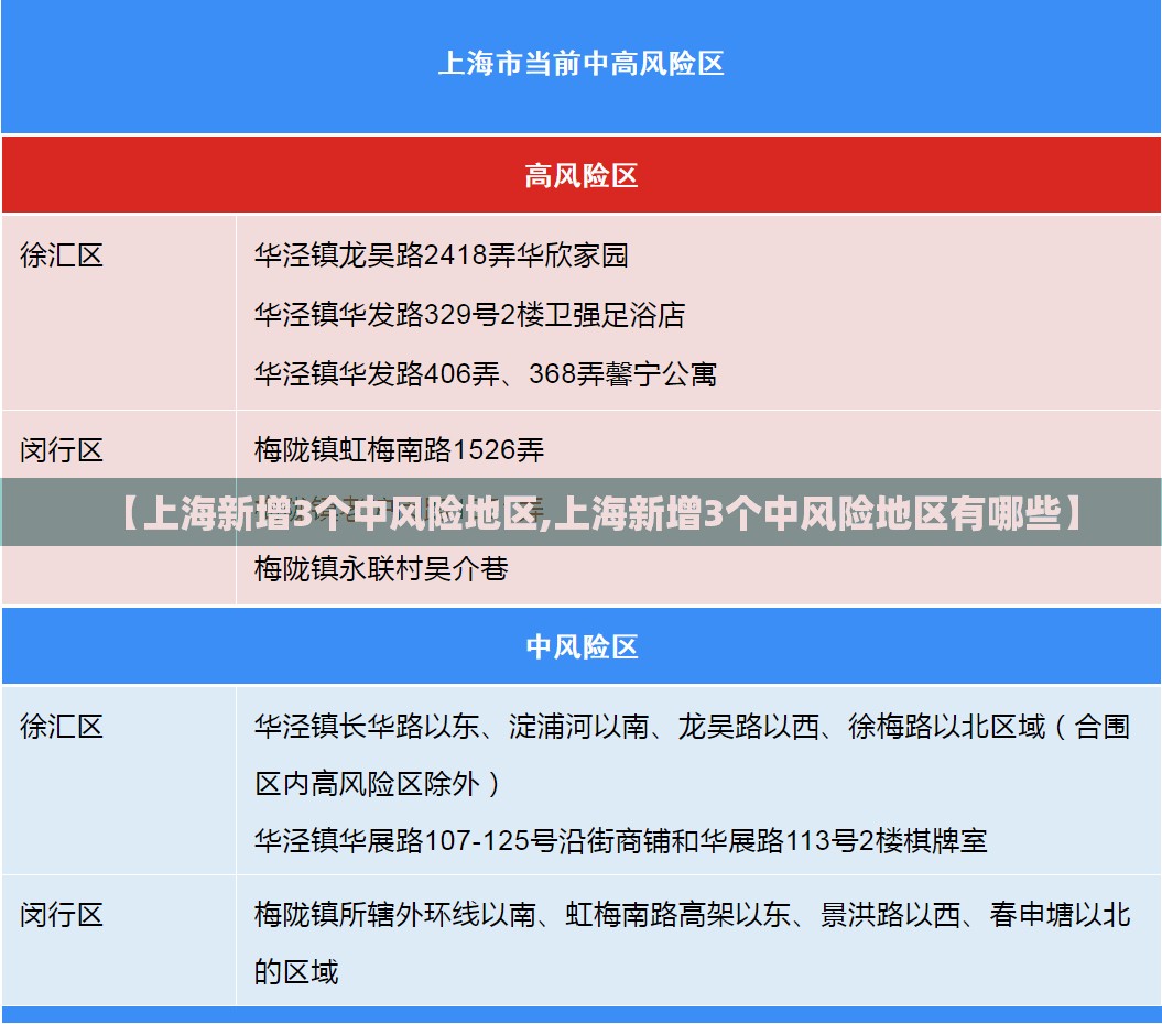 【上海新增3个中风险地区,上海新增3个中风险地区有哪些】