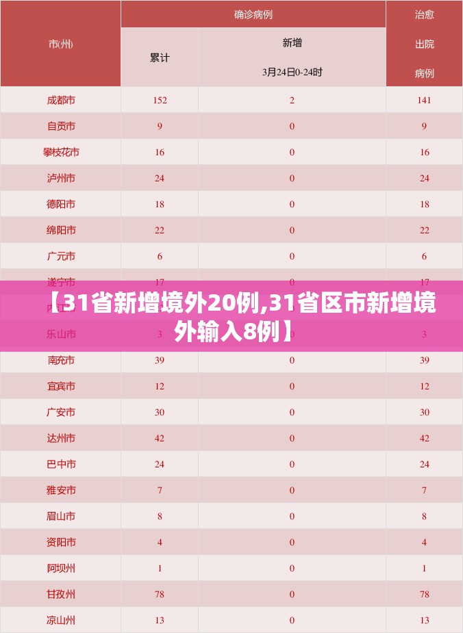 【31省新增境外20例,31省区市新增境外输入8例】