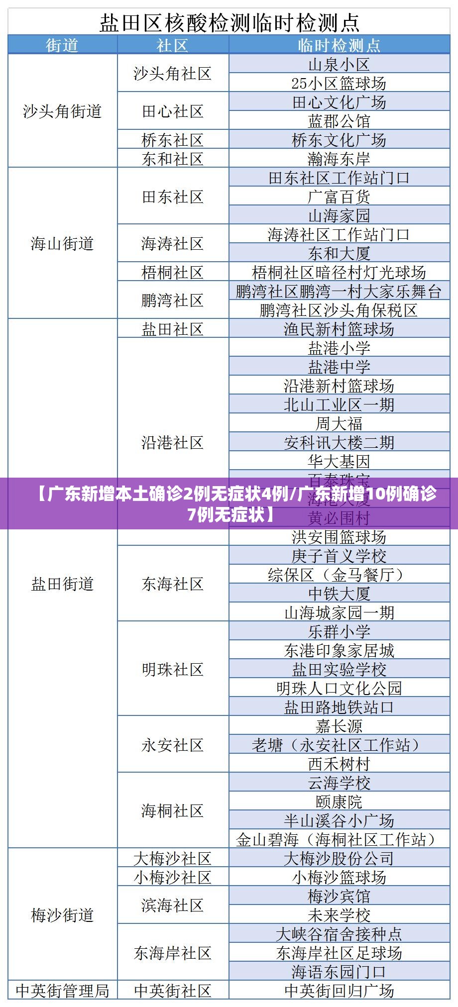 【广东新增本土确诊2例无症状4例/广东新增10例确诊7例无症状】