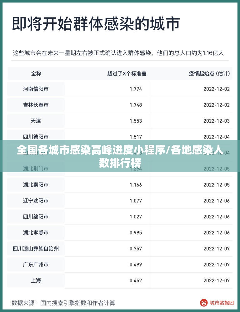 全国各城市感染高峰进度小程序/各地感染人数排行榜
