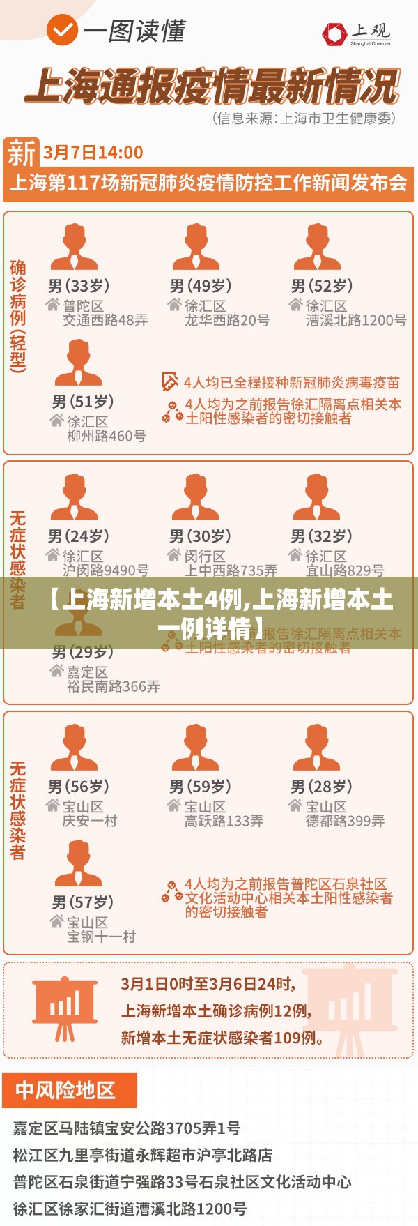 【上海新增本土4例,上海新增本土一例详情】