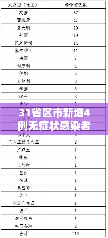 31省区市新增4例无症状感染者:31省区市新增本土无症状104例
