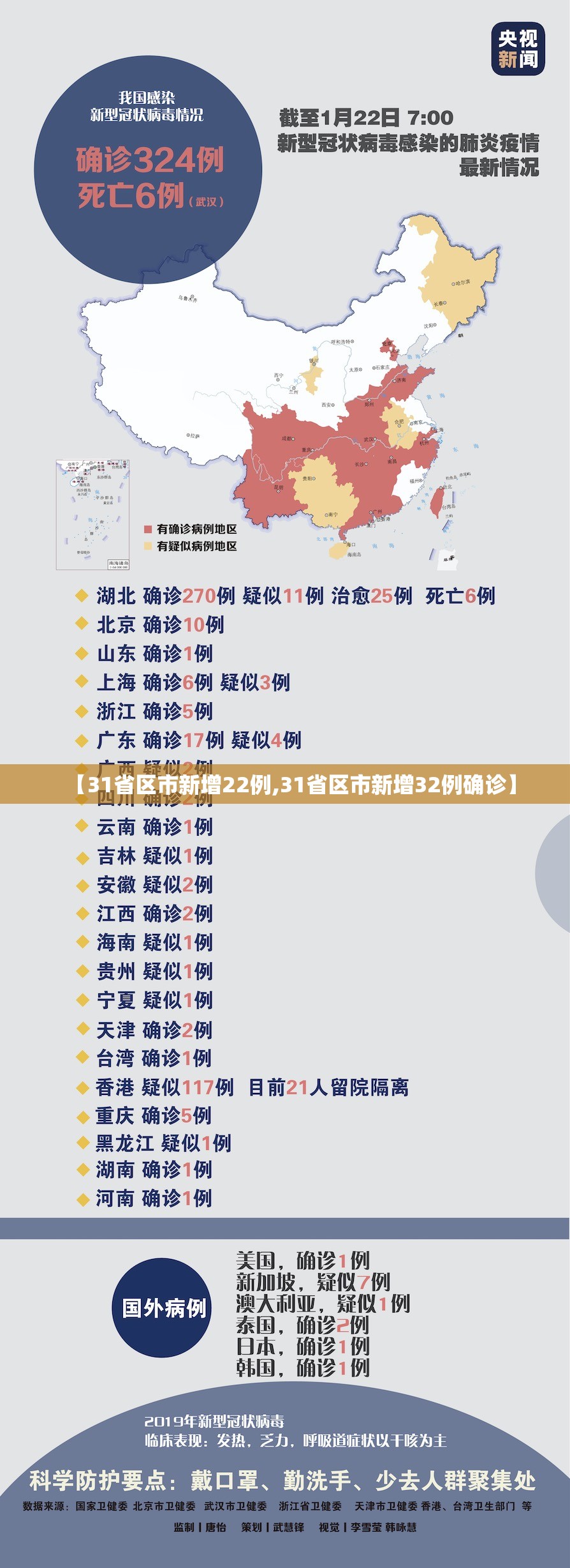 【31省区市新增22例,31省区市新增32例确诊】