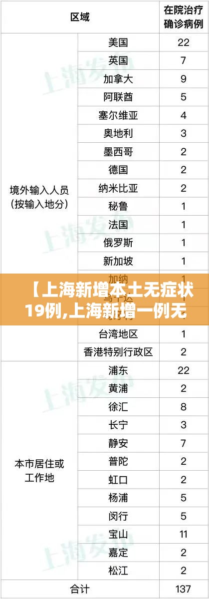 【上海新增本土无症状19例,上海新增一例无症状感染者】