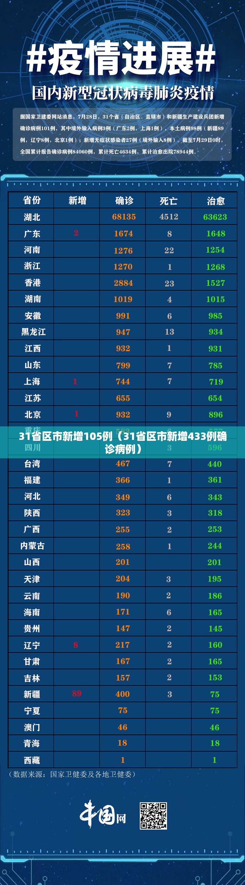 31省区市新增105例（31省区市新增433例确诊病例）