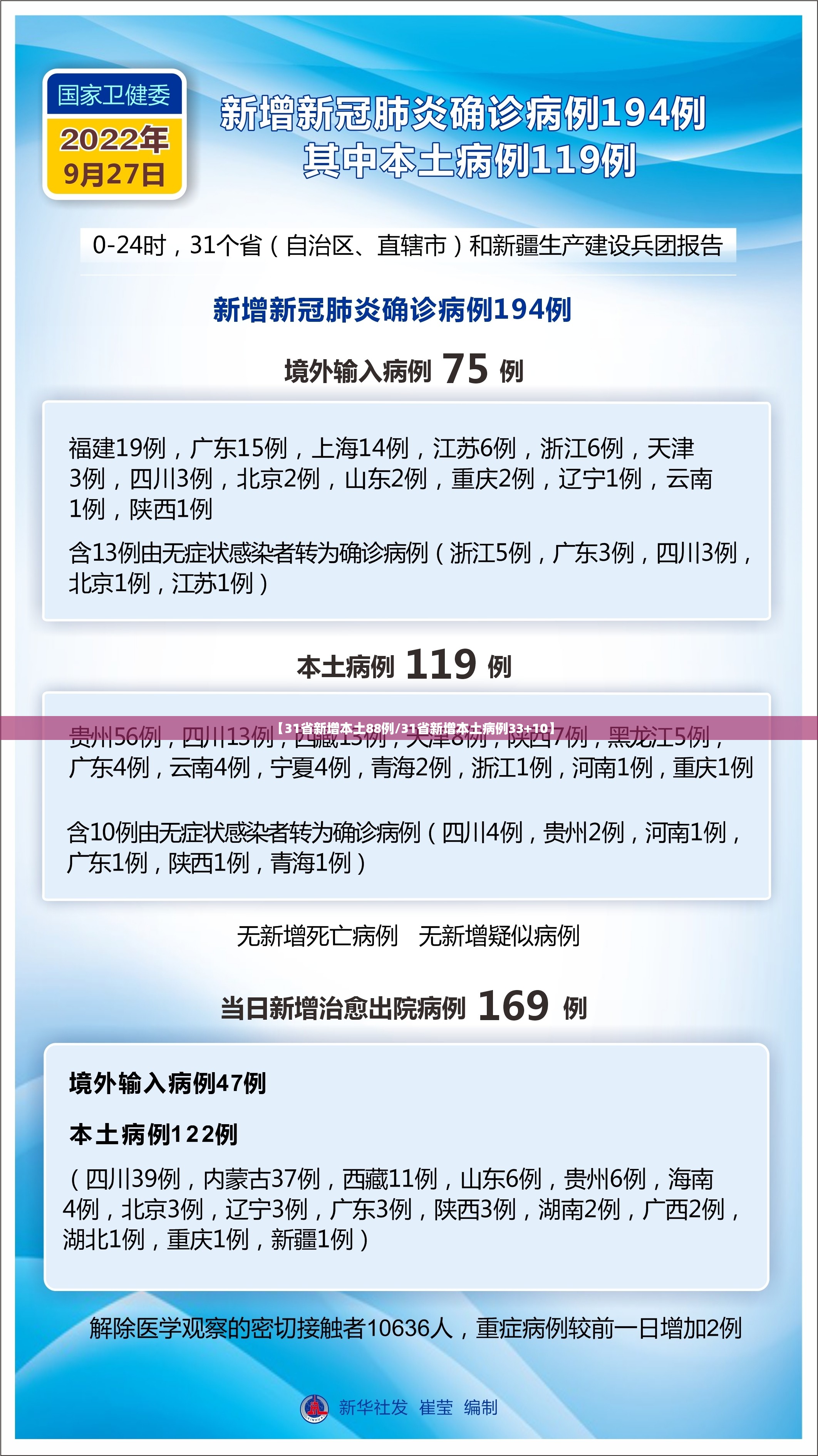 【31省新增本土88例/31省新增本土病例33+10】