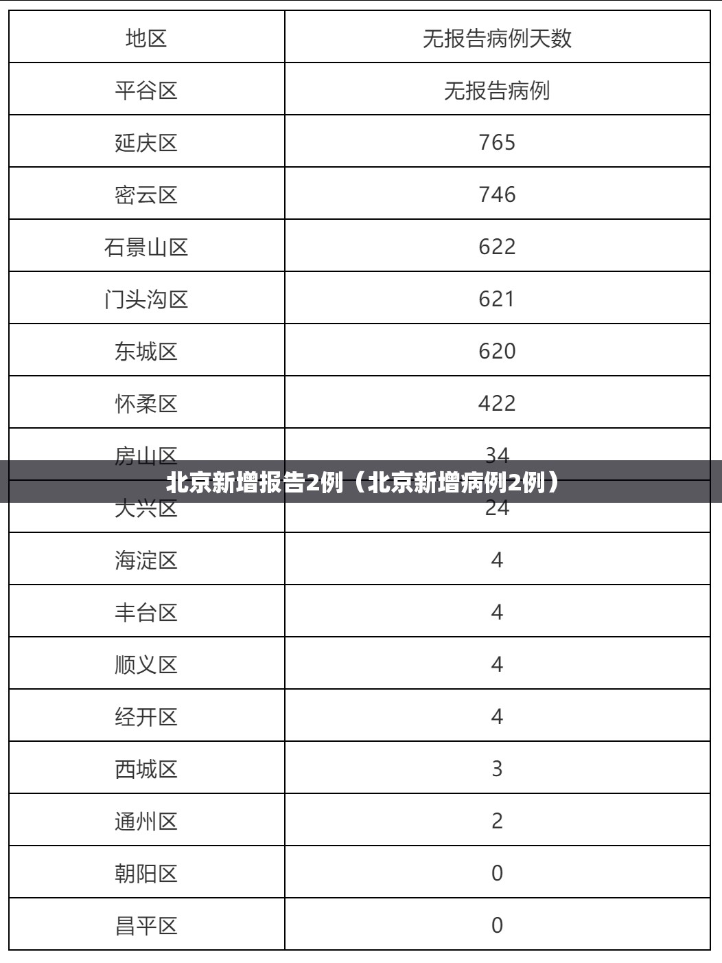 北京新增报告2例（北京新增病例2例）