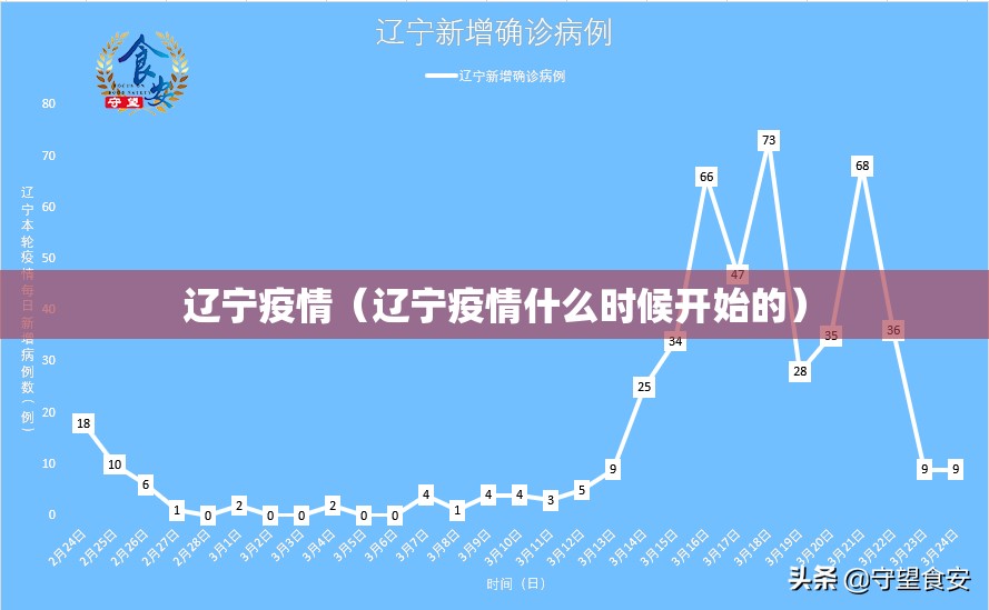 辽宁疫情（辽宁疫情什么时候开始的）