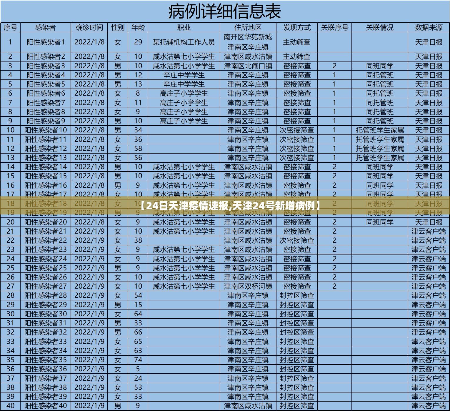 【24日天津疫情速报,天津24号新增病例】 【24日天津疫情速报,天津24号新增病例】