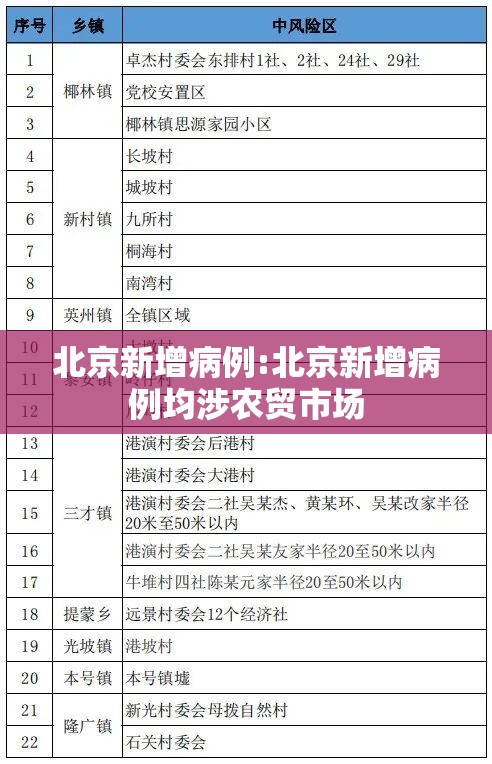 北京新增病例:北京新增病例均涉农贸市场 北京新增病例:北京新增病例均涉农贸市场