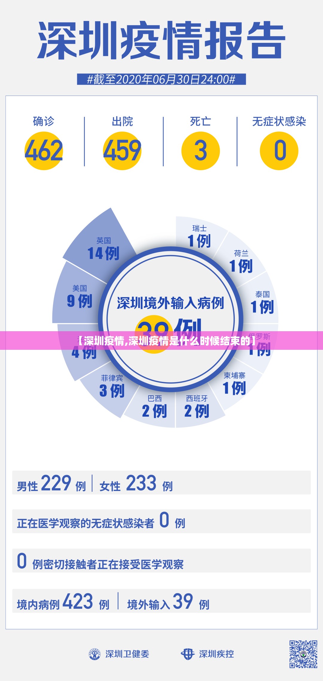 【深圳疫情,深圳疫情是什么时候结束的】 【深圳疫情,深圳疫情是什么时候结束的】