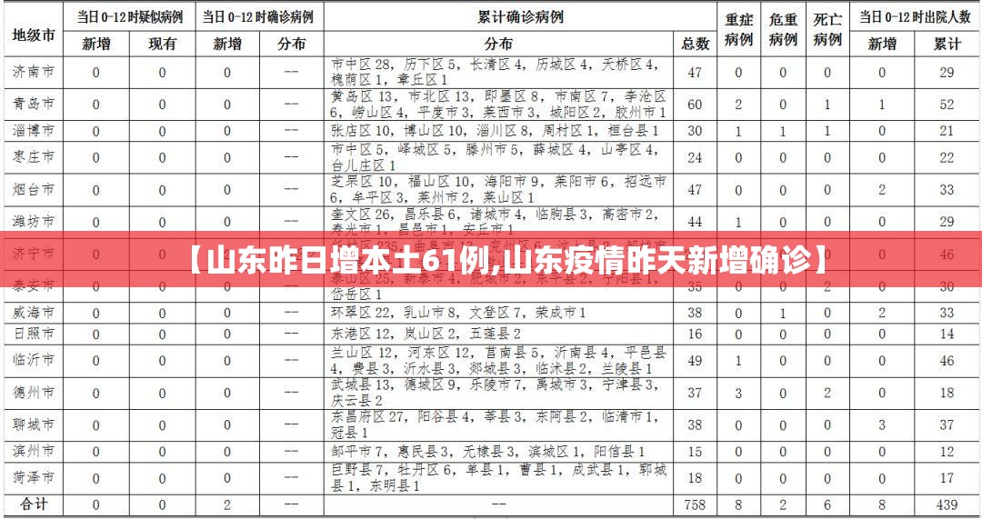 【山东昨日增本土61例,山东疫情昨天新增确诊】