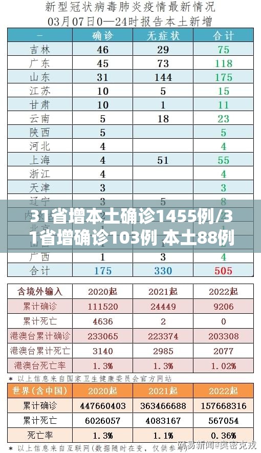 31省增本土确诊1455例/31省增确诊103例 本土88例