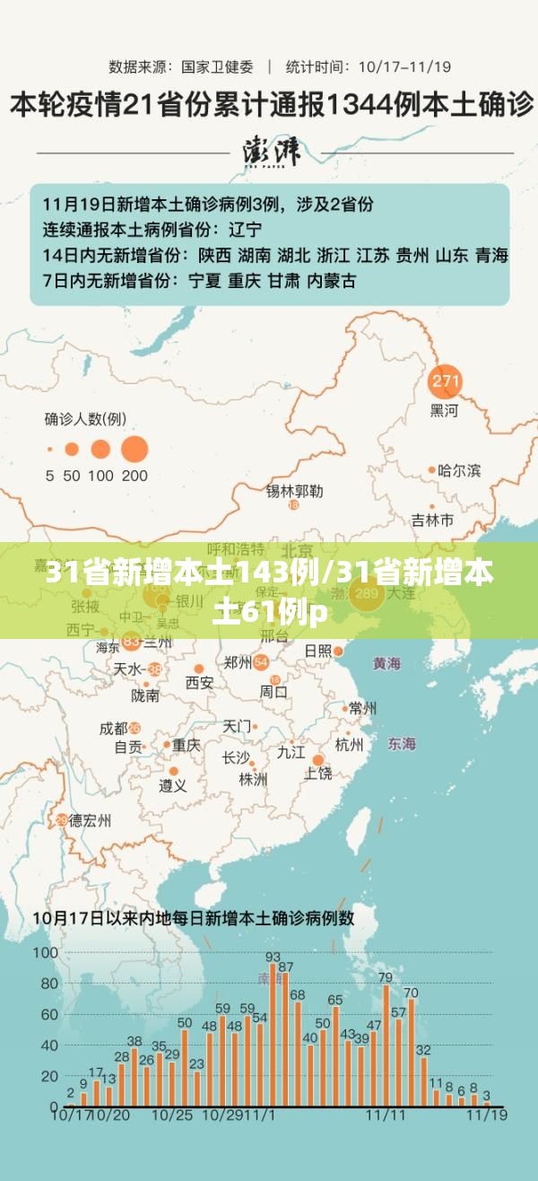 31省新增本土143例/31省新增本土61例p