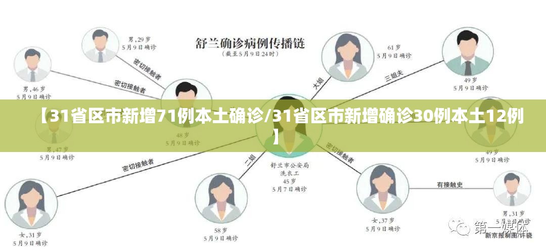 【31省区市新增71例本土确诊/31省区市新增确诊30例本土12例】
