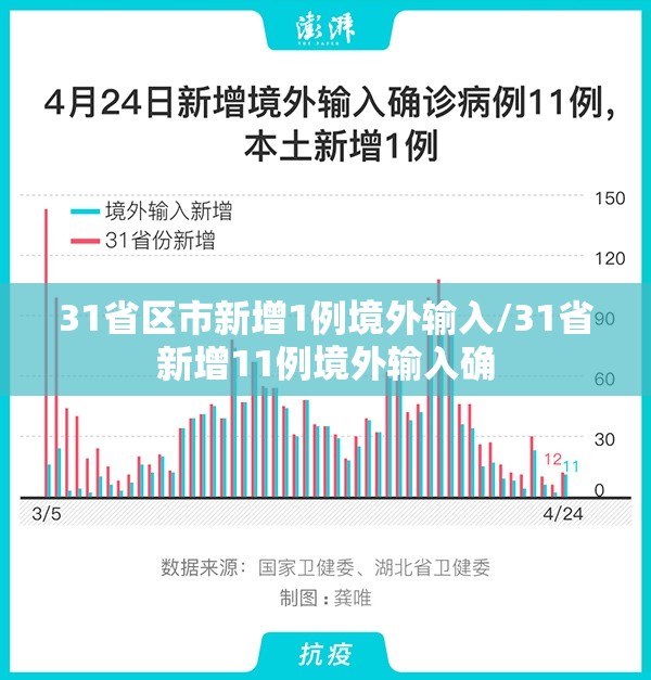 31省区市新增1例境外输入/31省新增11例境外输入确