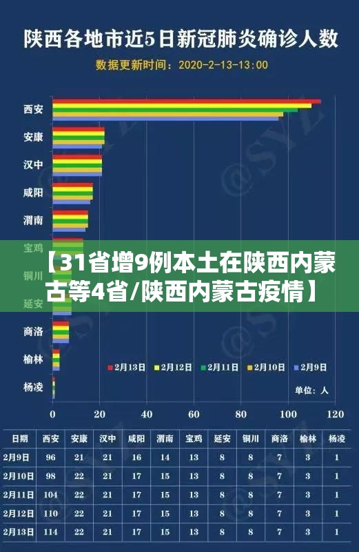 【31省增9例本土在陕西内蒙古等4省/陕西内蒙古疫情】 【31省增9例本土在陕西内蒙古等4省/陕西内蒙古疫情】