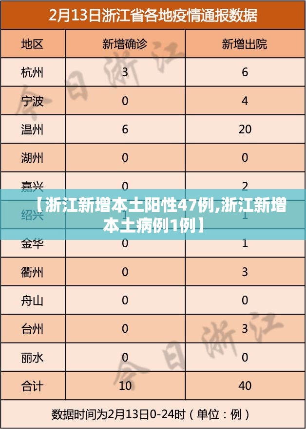 【浙江新增本土阳性47例,浙江新增本土病例1例】 【浙江新增本土阳性47例,浙江新增本土病例1例】