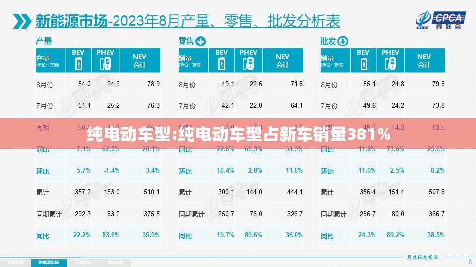 纯电动车型:纯电动车型占新车销量381%