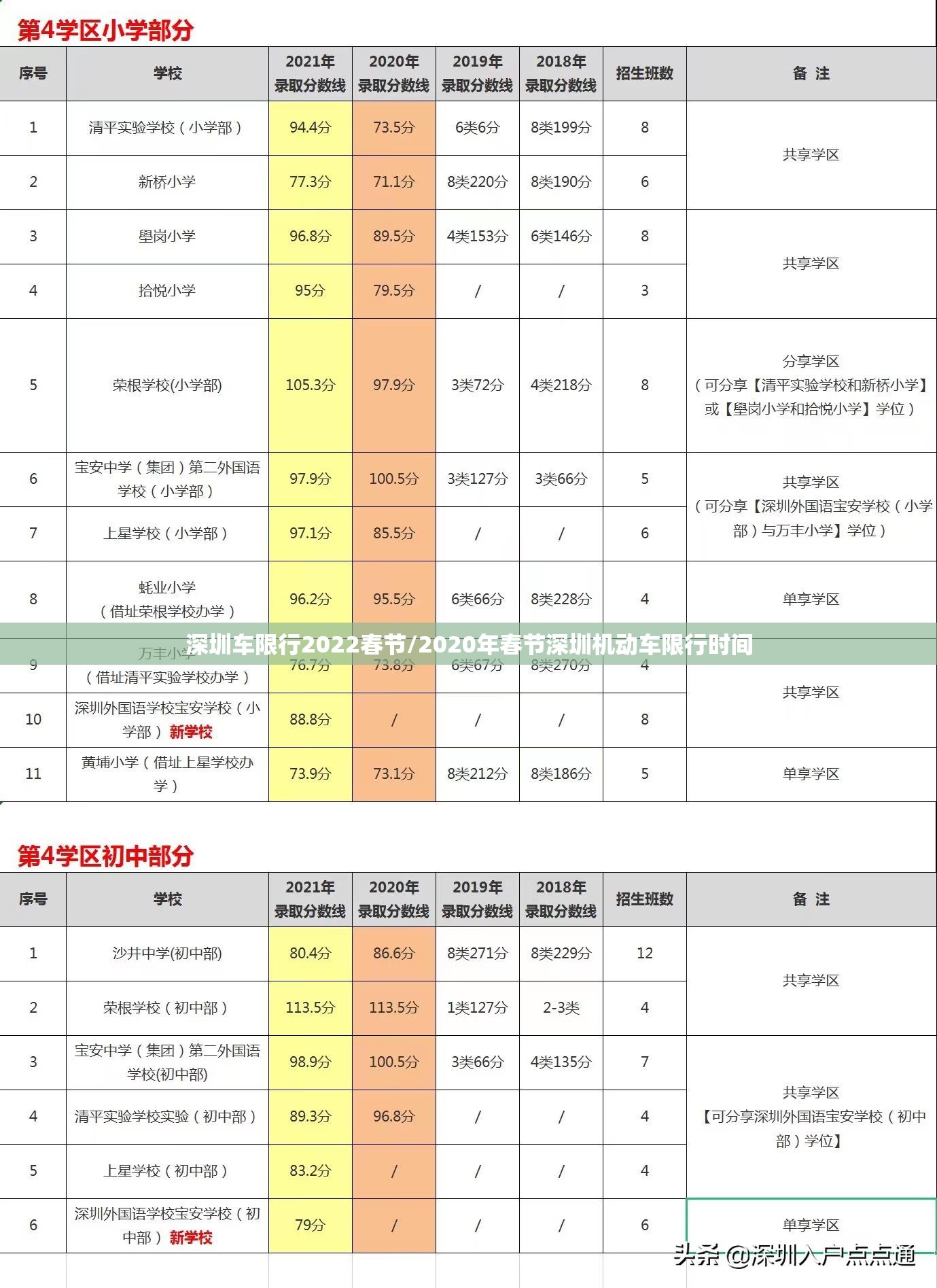 深圳车限行2022春节/2020年春节深圳机动车限行时间
