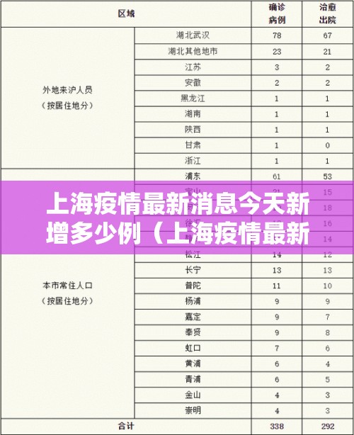 上海疫情最新消息今天新增多少例（上海疫情最新情况 今日）