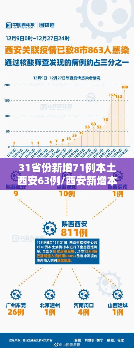 31省份新增71例本土西安63例/西安新增本土确诊病例