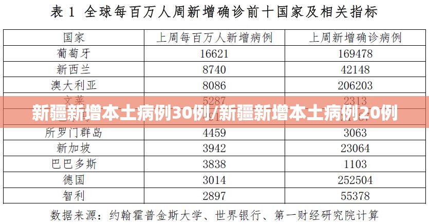 新疆新增本土病例30例/新疆新增本土病例20例