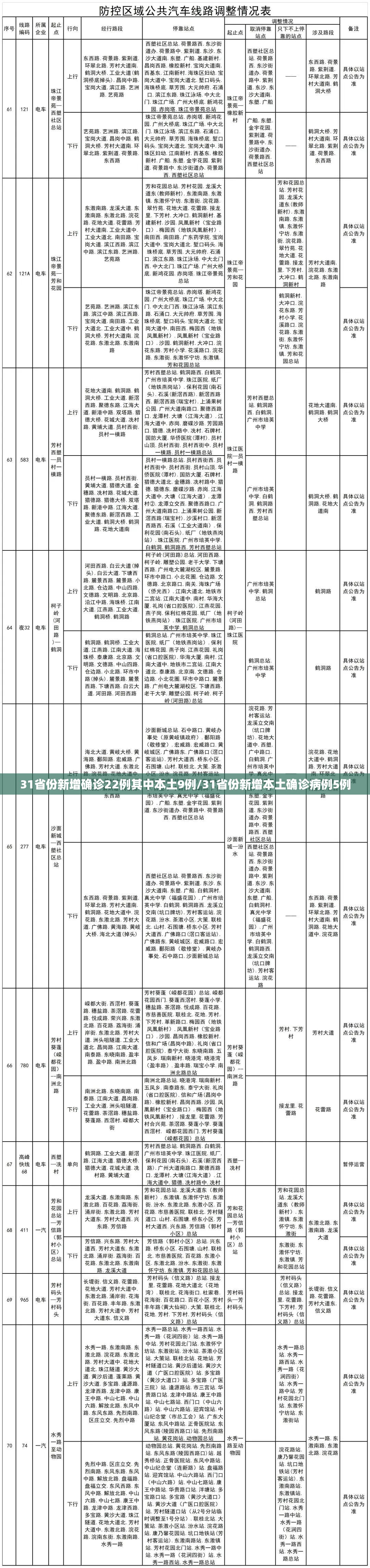 31省份新增确诊22例其中本土9例/31省份新增本土确诊病例5例