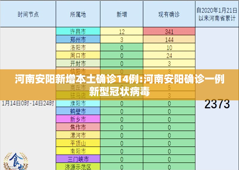 河南安阳新增本土确诊14例:河南安阳确诊一例新型冠状病毒 河南安阳新增本土确诊14例:河南安阳确诊一例新型冠状病毒