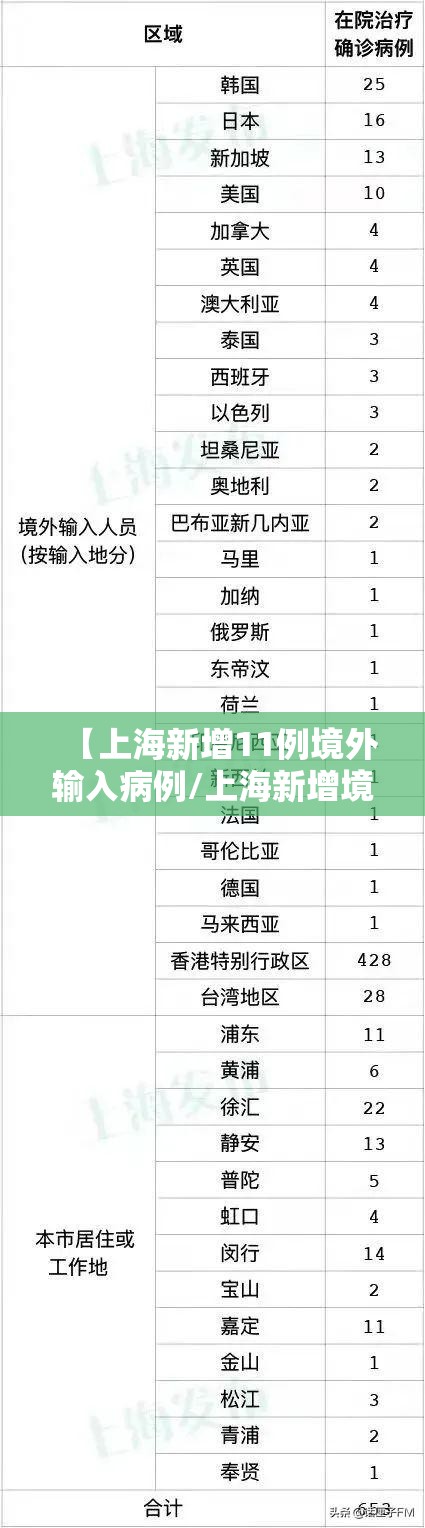 【上海新增11例境外输入病例/上海新增境外输入确诊病例9例】 【上海新增11例境外输入病例/上海新增境外输入确诊病例9例】