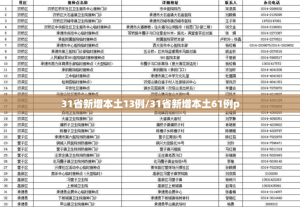 31省新增本土13例/31省新增本土61例p 31省新增本土13例/31省新增本土61例p