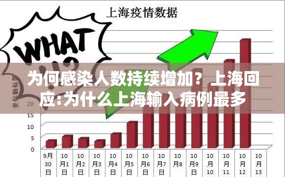 为何感染人数持续增加？上海回应:为什么上海输入病例最多