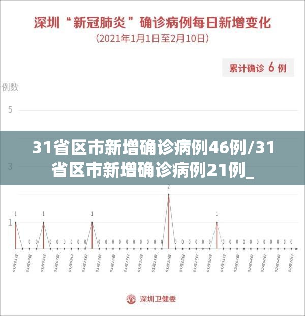 31省区市新增确诊病例46例/31省区市新增确诊病例21例_
