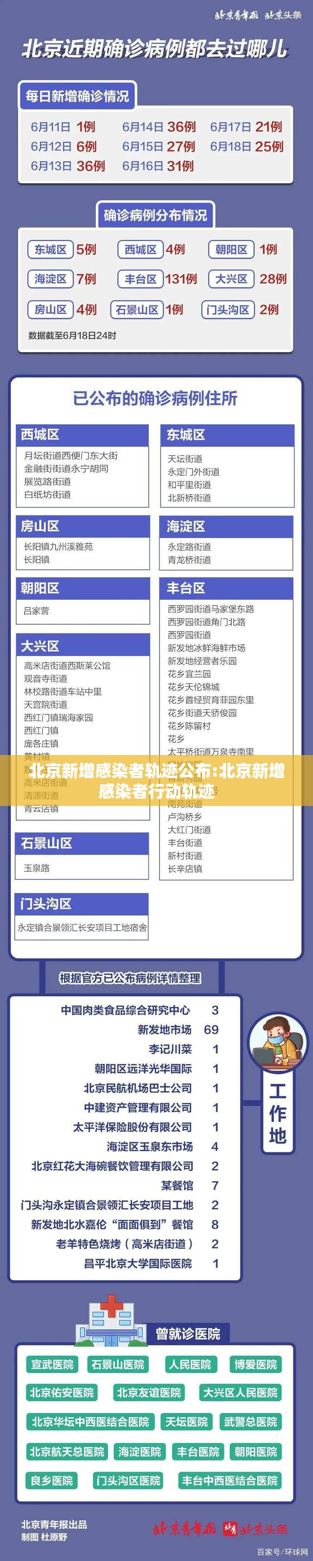 北京新增感染者轨迹公布:北京新增感染者行动轨迹 北京新增感染者轨迹公布:北京新增感染者行动轨迹