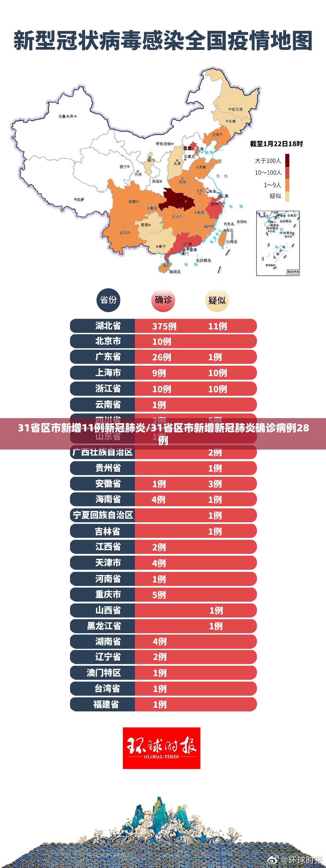 31省区市新增11例新冠肺炎/31省区市新增新冠肺炎确诊病例28例 31省区市新增11例新冠肺炎/31省区市新增新冠肺炎确诊病例28例