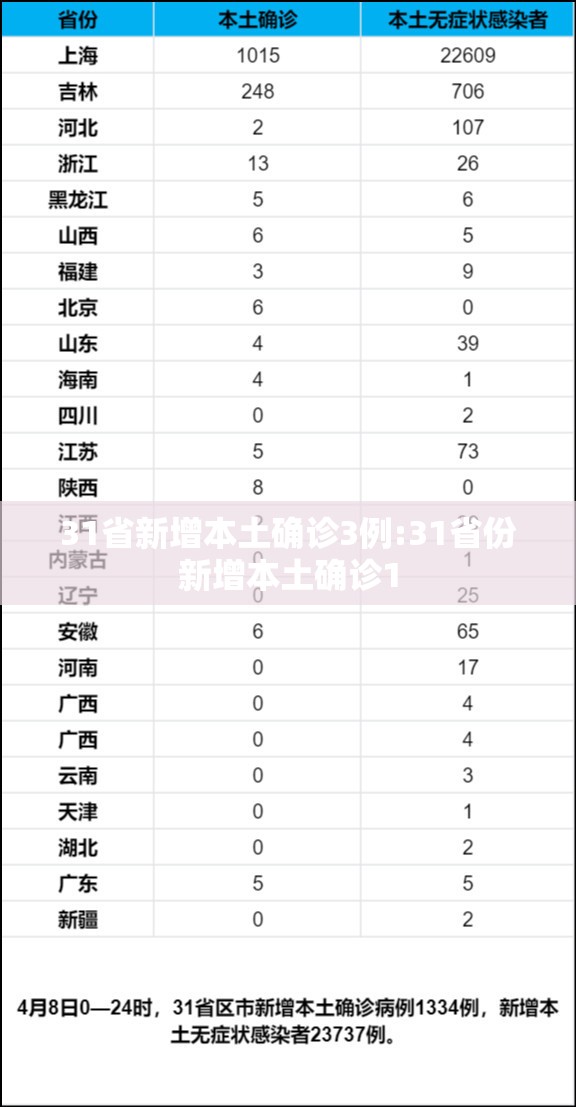 31省新增本土确诊3例:31省份新增本土确诊1