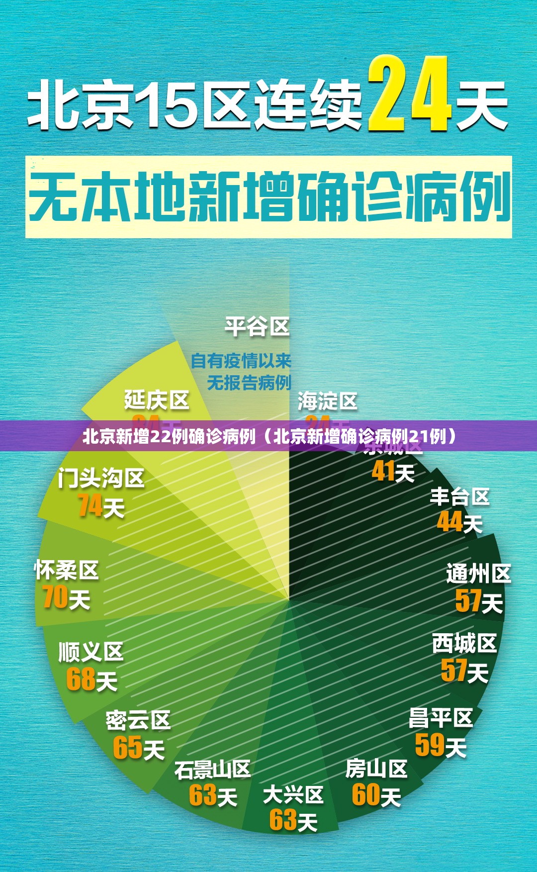 北京新增22例确诊病例(北京新增确诊病例21例) 北京新增22例确诊病例(北京新增确诊病例21例)