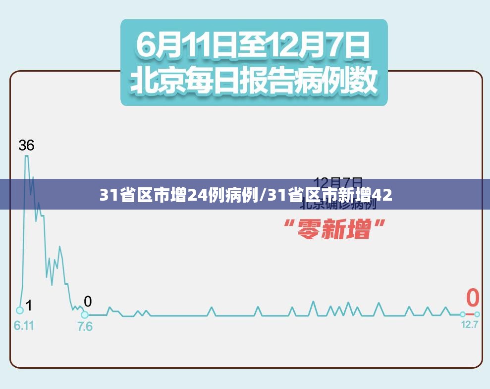 31省区市增24例病例/31省区市新增42 31省区市增24例病例/31省区市新增42