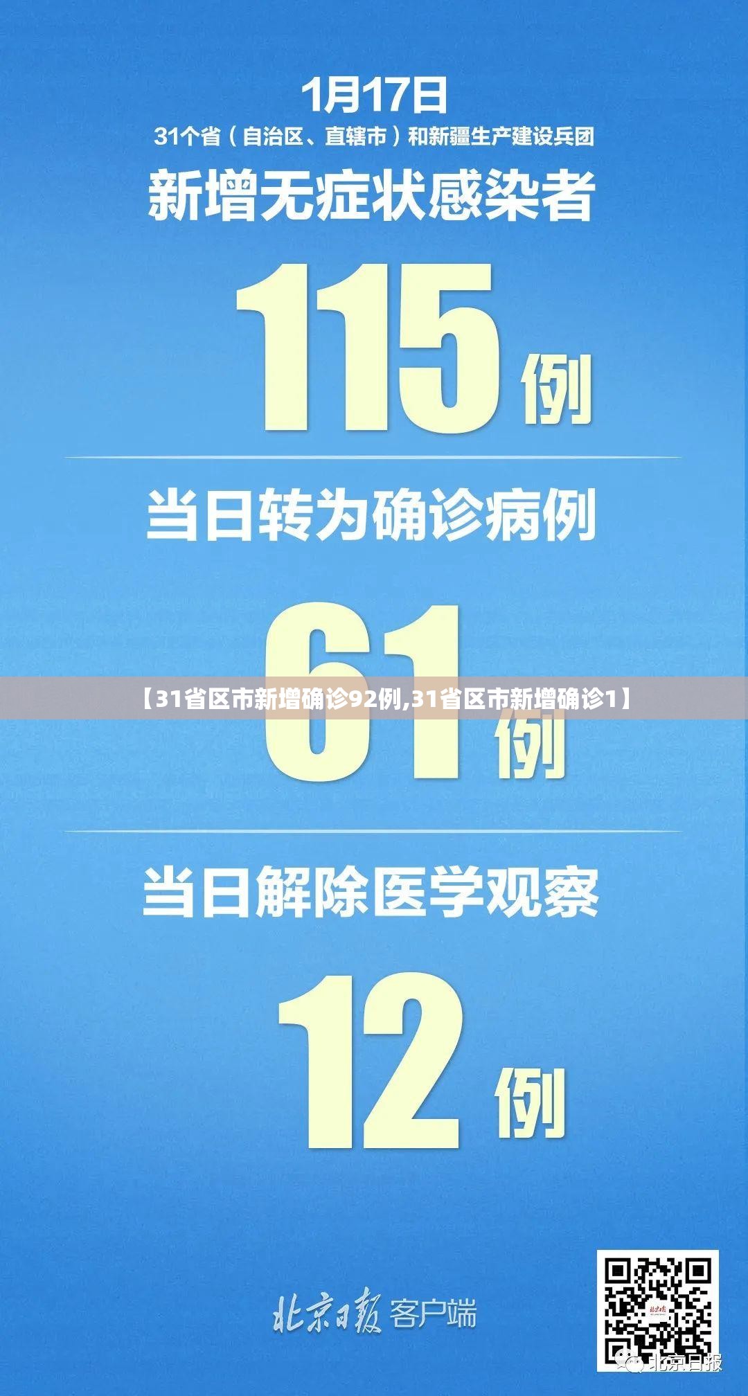 【31省区市新增确诊92例,31省区市新增确诊1】 【31省区市新增确诊92例,31省区市新增确诊1】