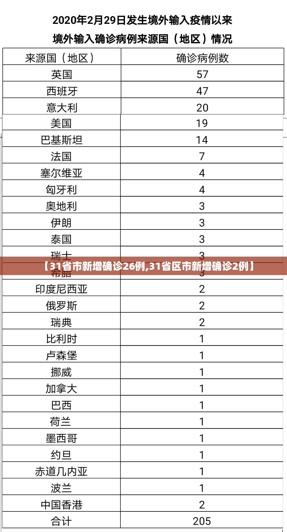 【31省市新增确诊26例,31省区市新增确诊2例】 【31省市新增确诊26例,31省区市新增确诊2例】