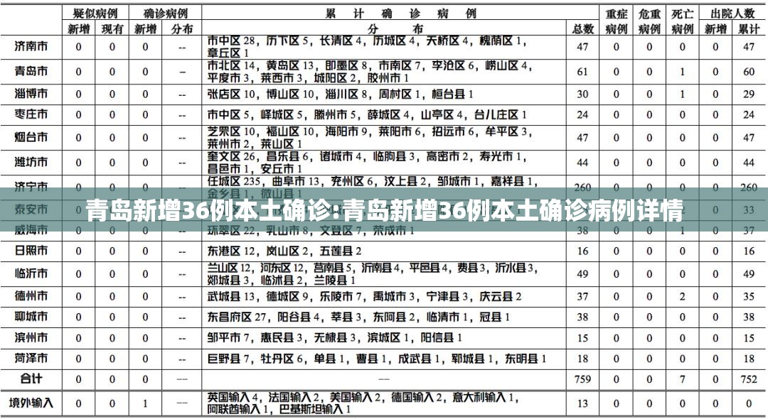 青岛新增36例本土确诊:青岛新增36例本土确诊病例详情 青岛新增36例本土确诊:青岛新增36例本土确诊病例详情