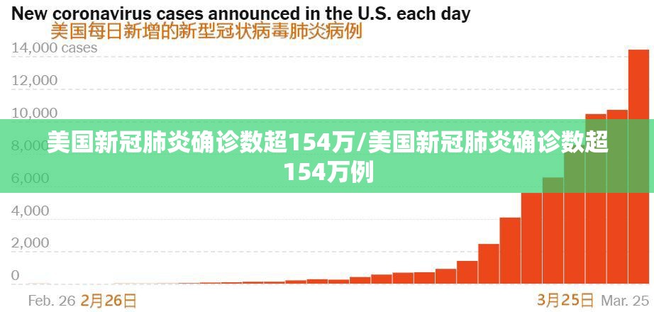 美国新冠肺炎确诊数超154万/美国新冠肺炎确诊数超154万例 美国新冠肺炎确诊数超154万/美国新冠肺炎确诊数超154万例
