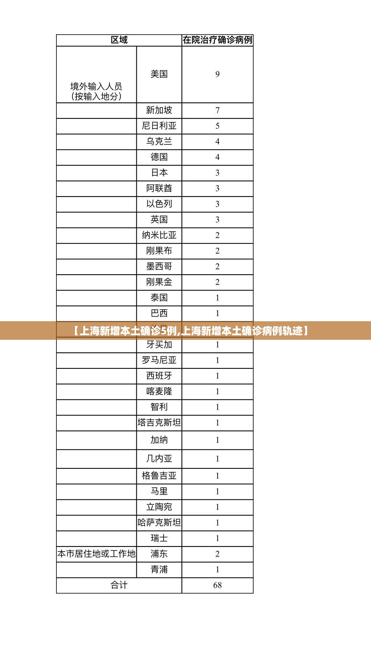 【上海新增本土确诊5例,上海新增本土确诊病例轨迹】 【上海新增本土确诊5例,上海新增本土确诊病例轨迹】