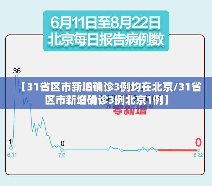 【31省区市新增确诊3例均在北京/31省区市新增确诊3例北京1例】 【31省区市新增确诊3例均在北京/31省区市新增确诊3例北京1例】