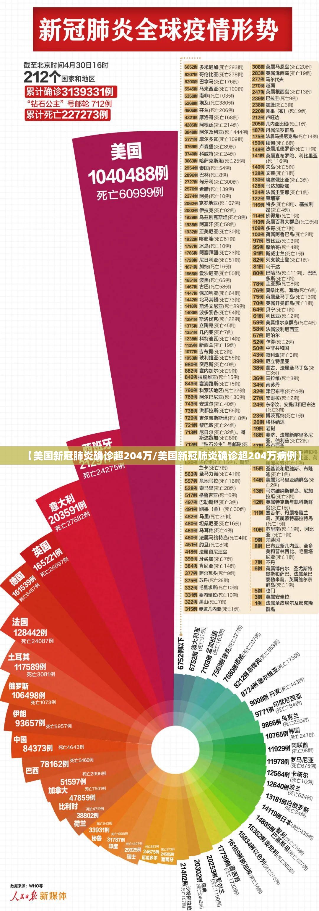 【美国新冠肺炎确诊超204万/美国新冠肺炎确诊超204万病例】 【美国新冠肺炎确诊超204万/美国新冠肺炎确诊超204万病例】